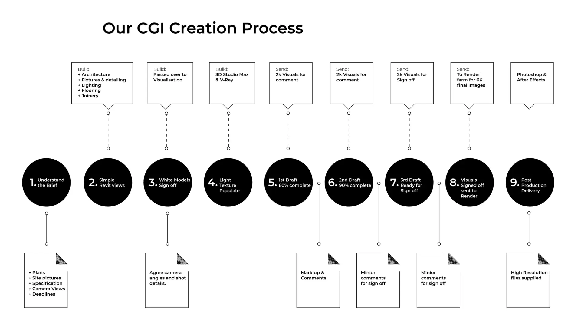 Creative Direction Services CGI workflow